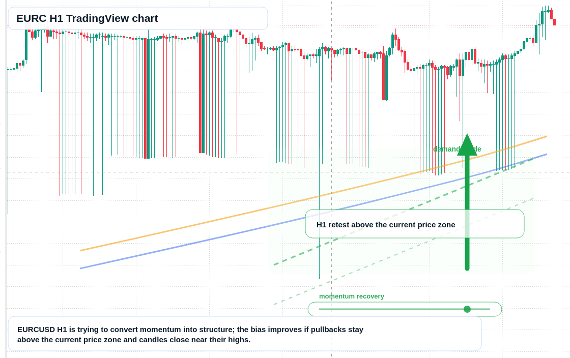 EURC market snapshot