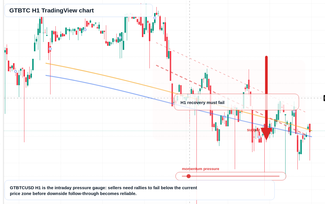 GTBTC market snapshot