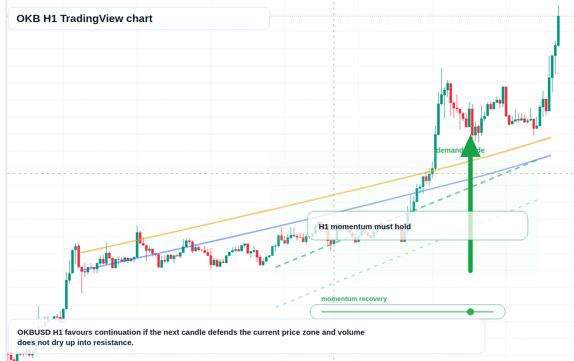 OKB market snapshot