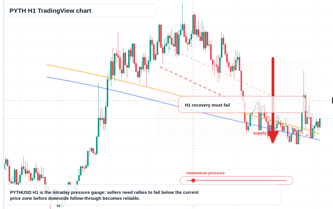 PYTH market snapshot