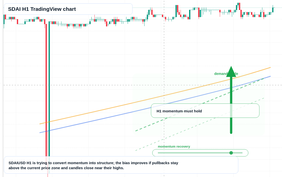 SDAI market snapshot