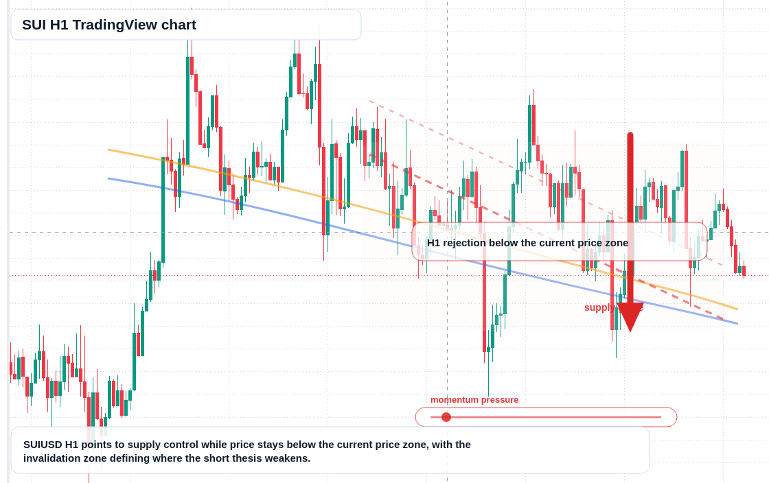 SUI market snapshot