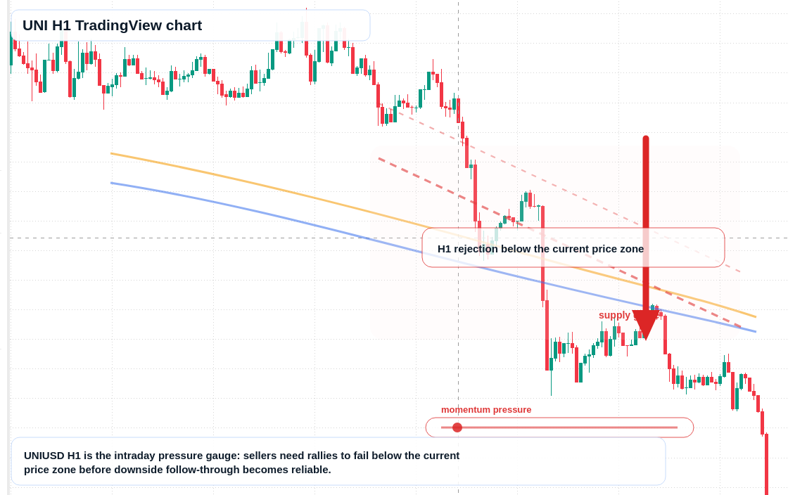 UNI market snapshot