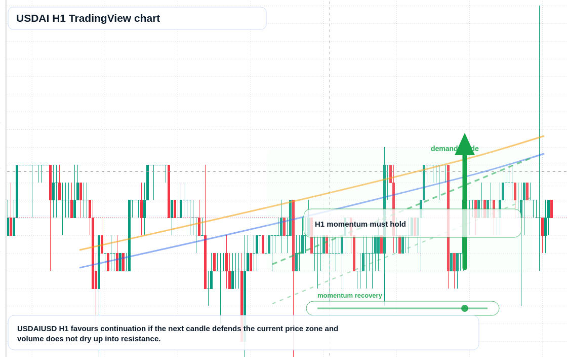 USDAI market snapshot