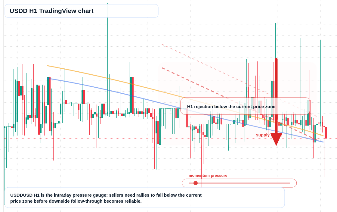 USDD market snapshot