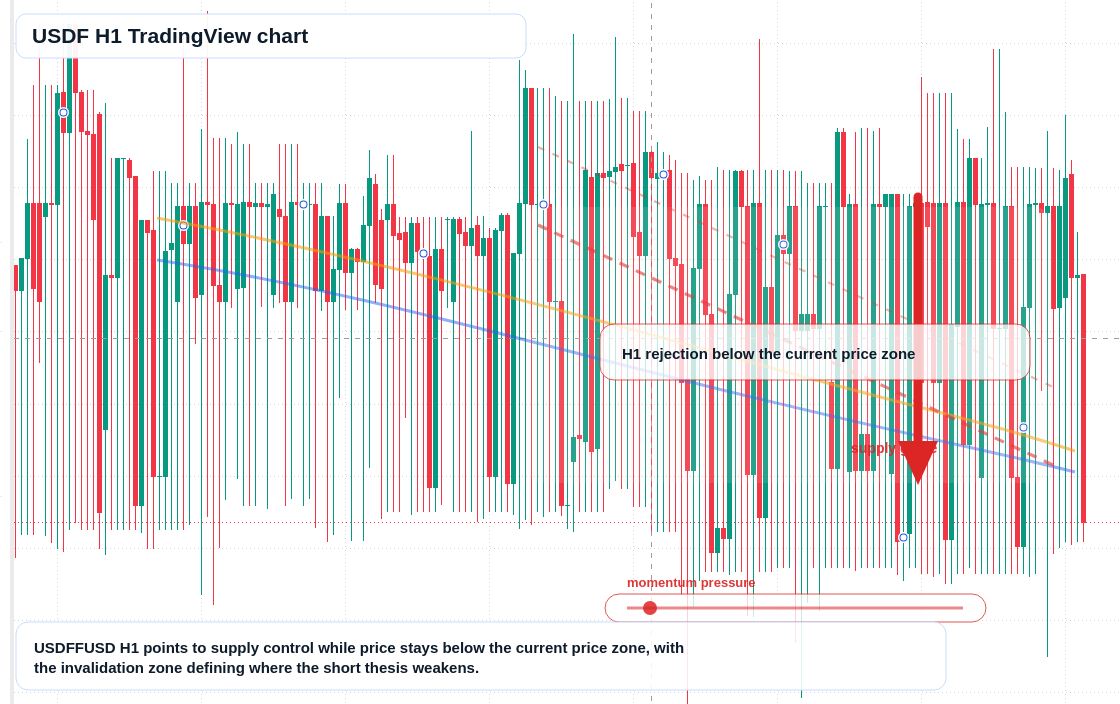 USDF market snapshot