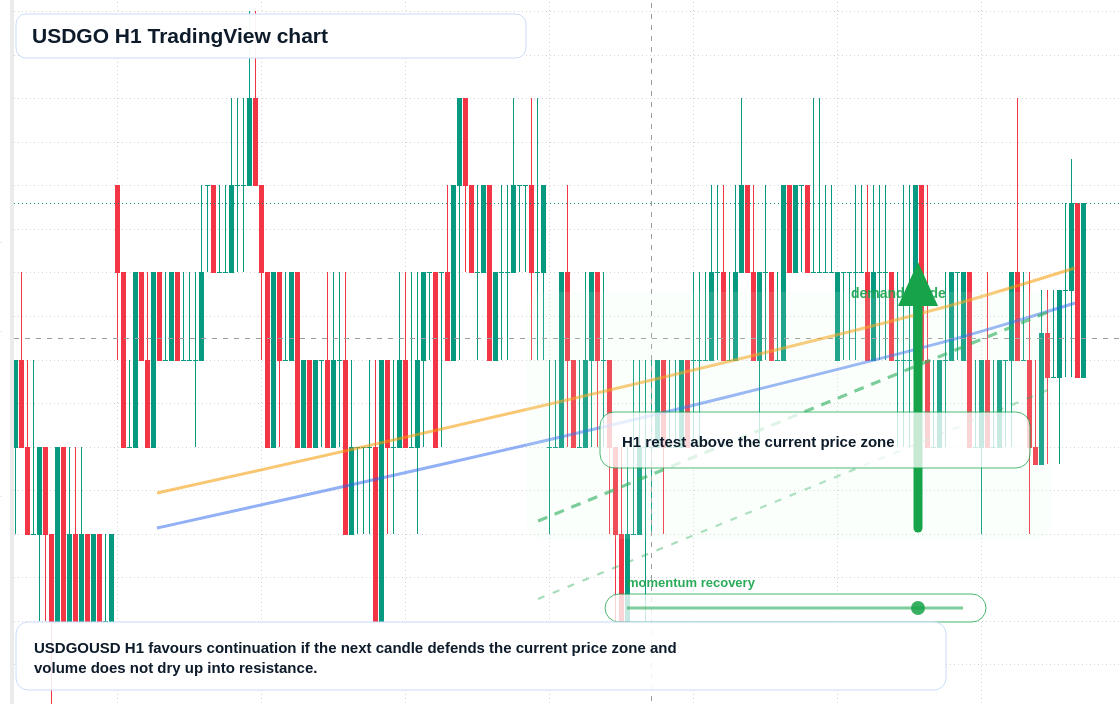 USDGO market snapshot
