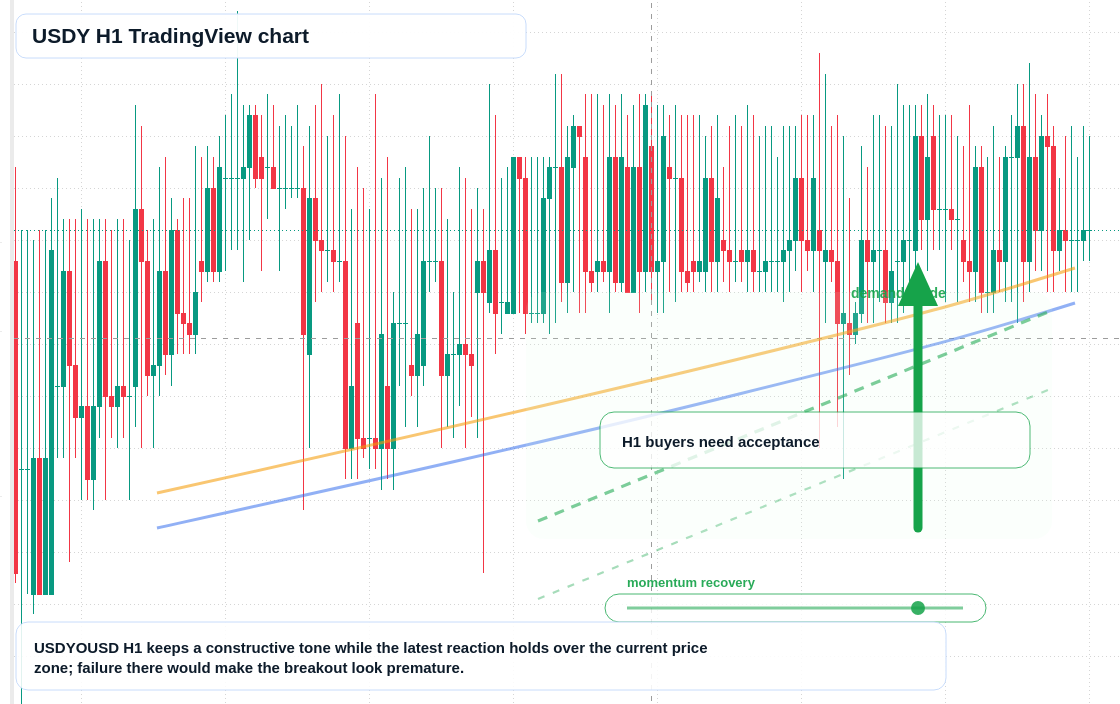 USDY market snapshot