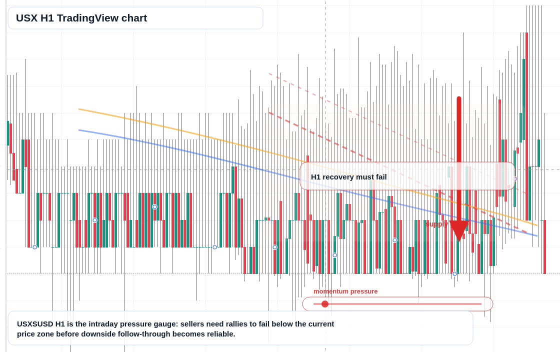 USX market snapshot