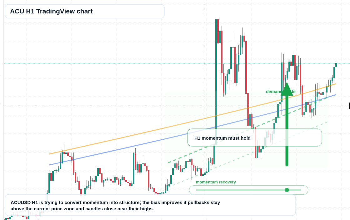 ACU market snapshot