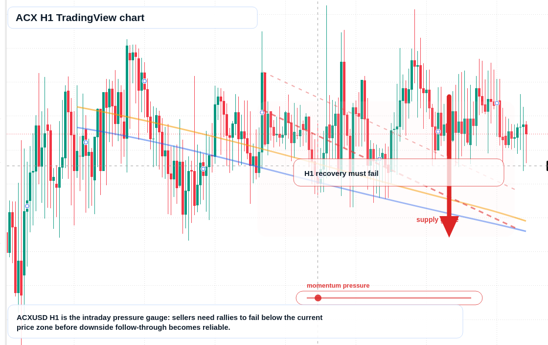 ACX market snapshot