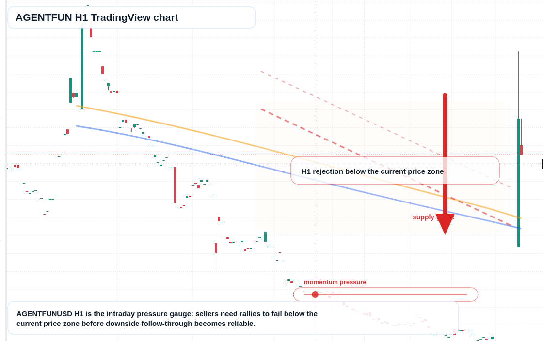 AGENTFUN market snapshot