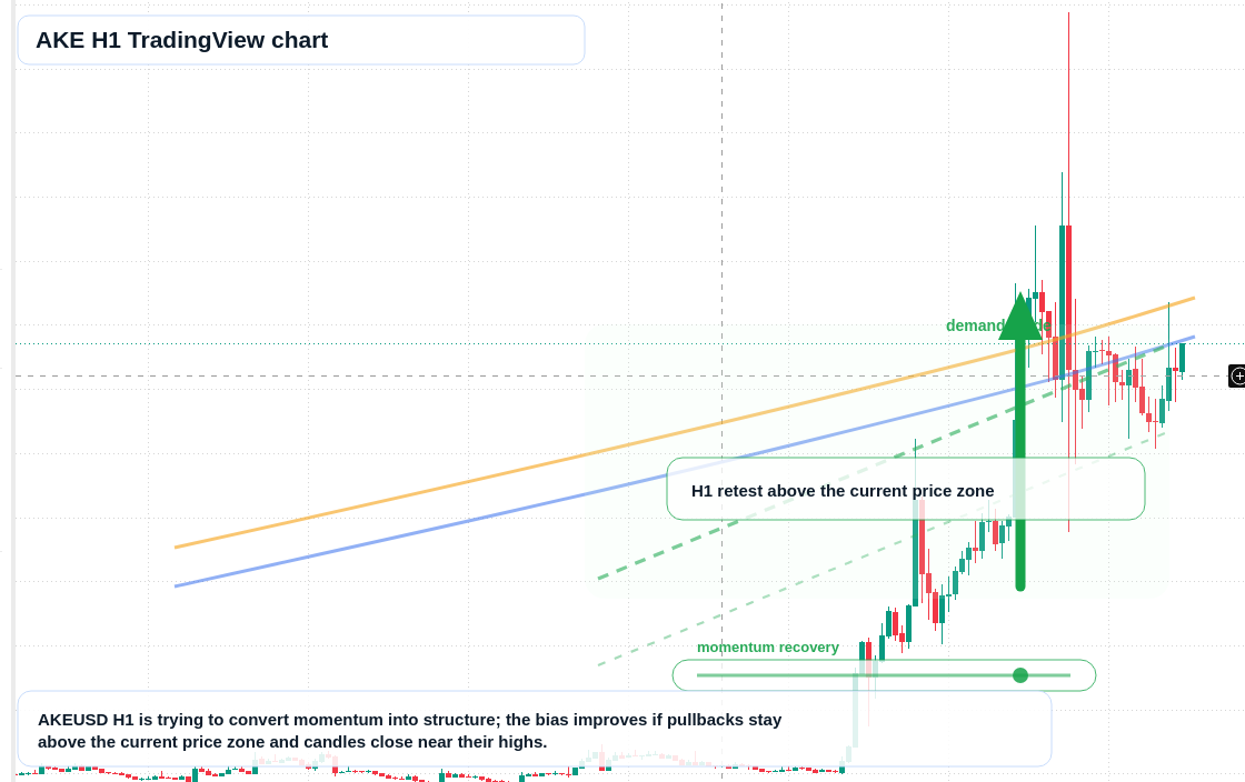 AKE market snapshot