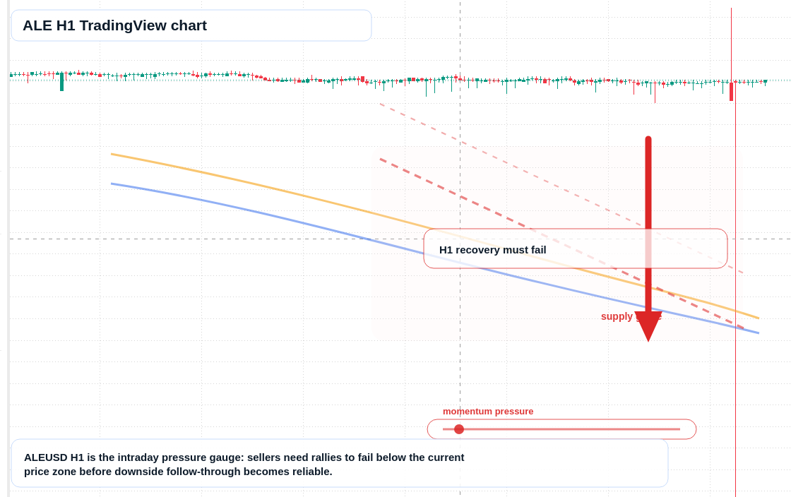 ALE market snapshot