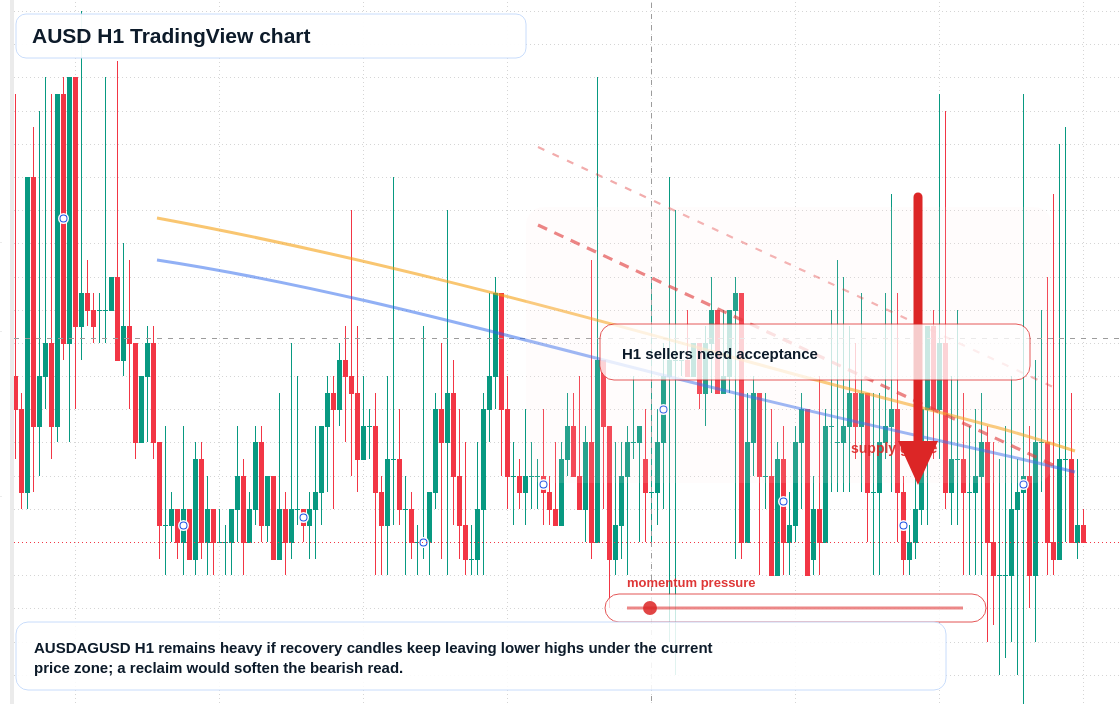 AUSD market snapshot