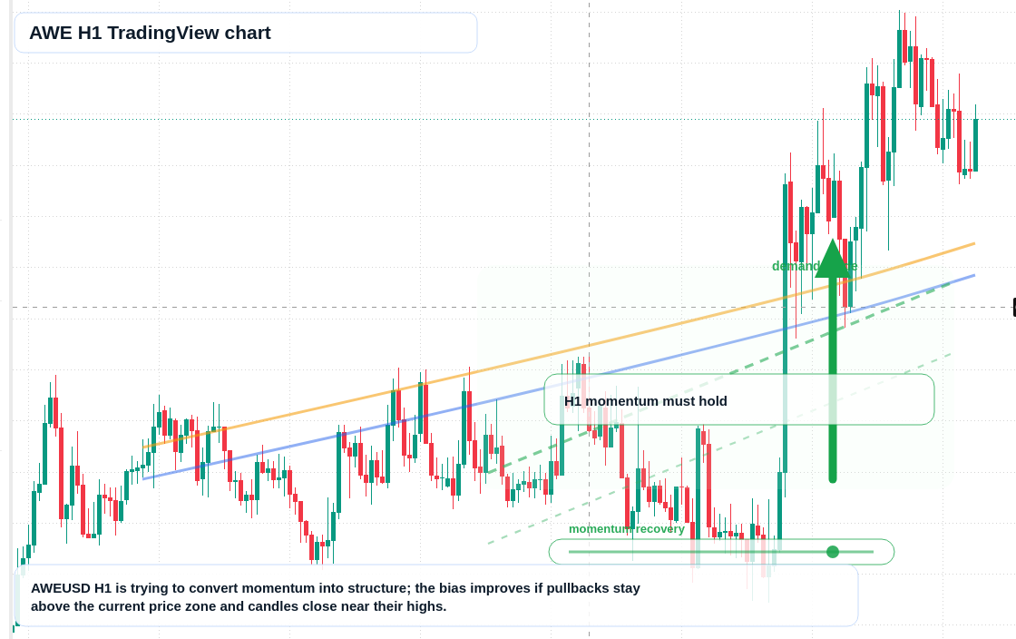AWE market snapshot