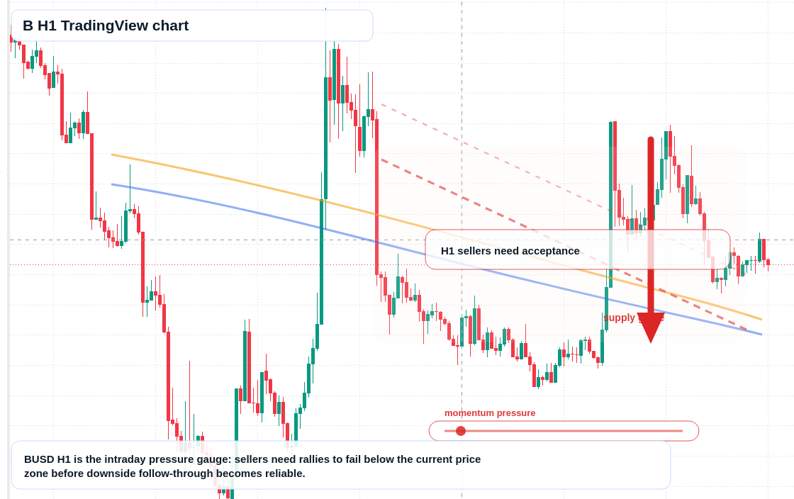 B market snapshot