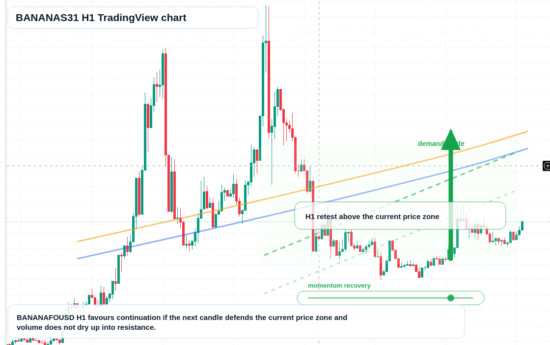 BANANAS31 market snapshot