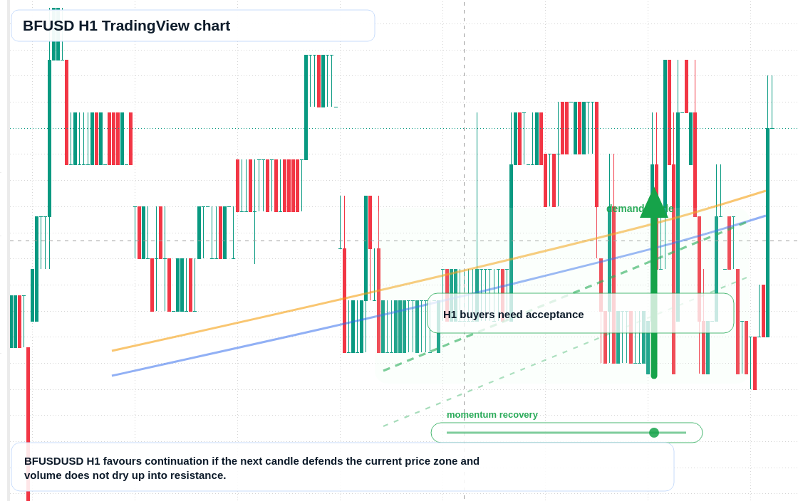BFUSD market snapshot