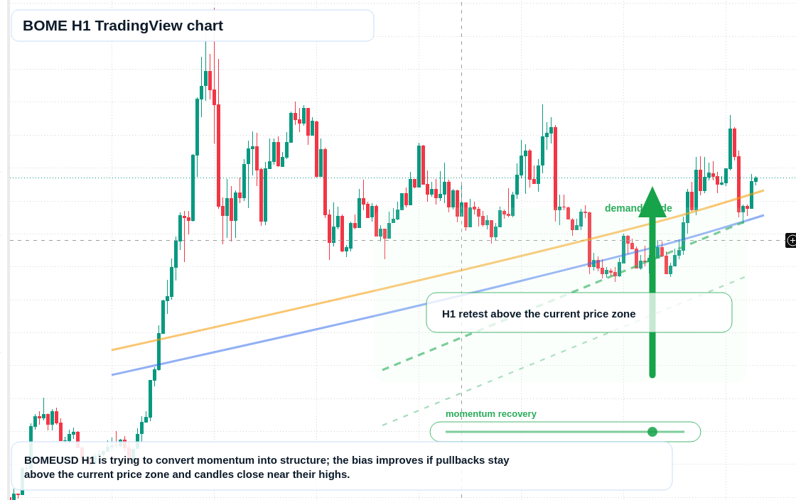 BOME market snapshot