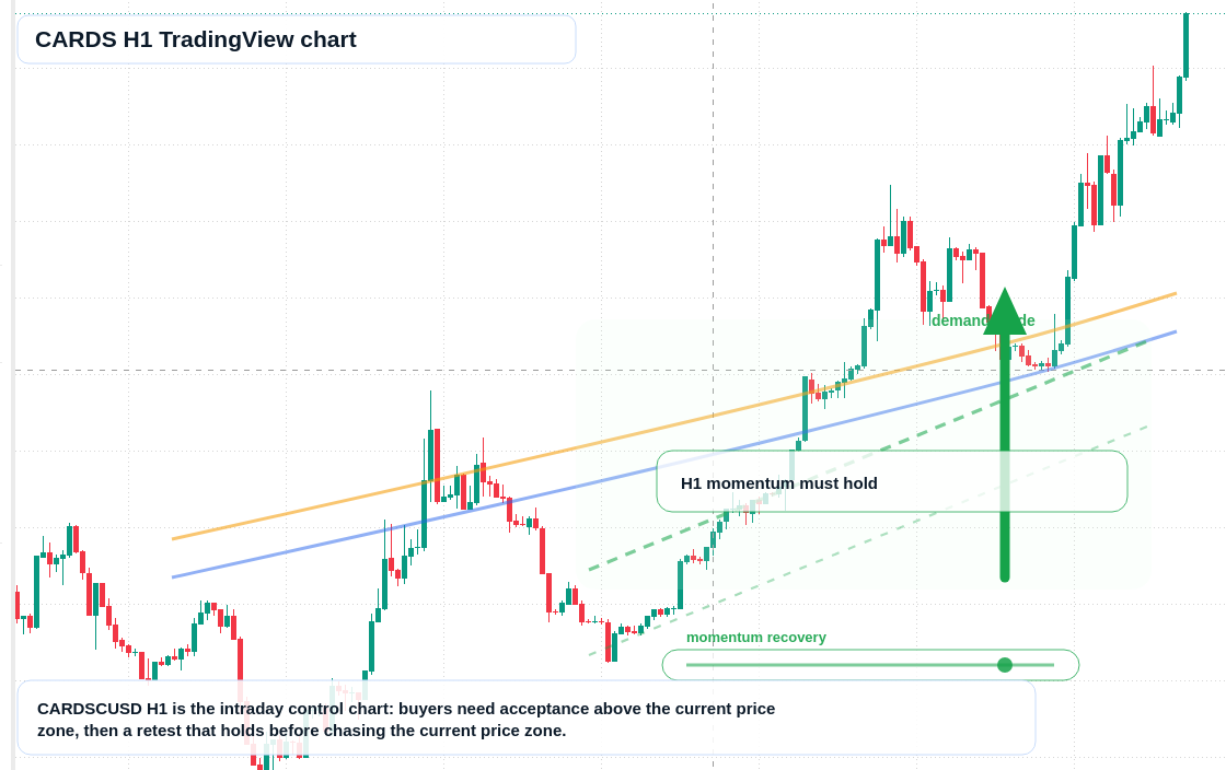 CARDS market snapshot