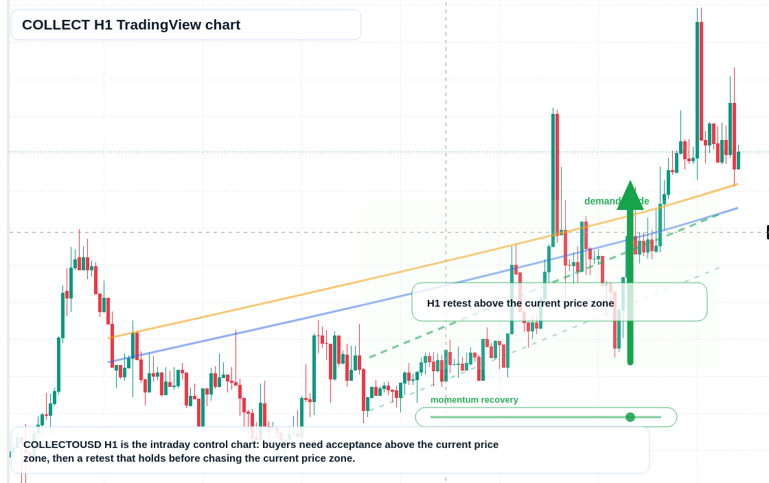 COLLECT market snapshot