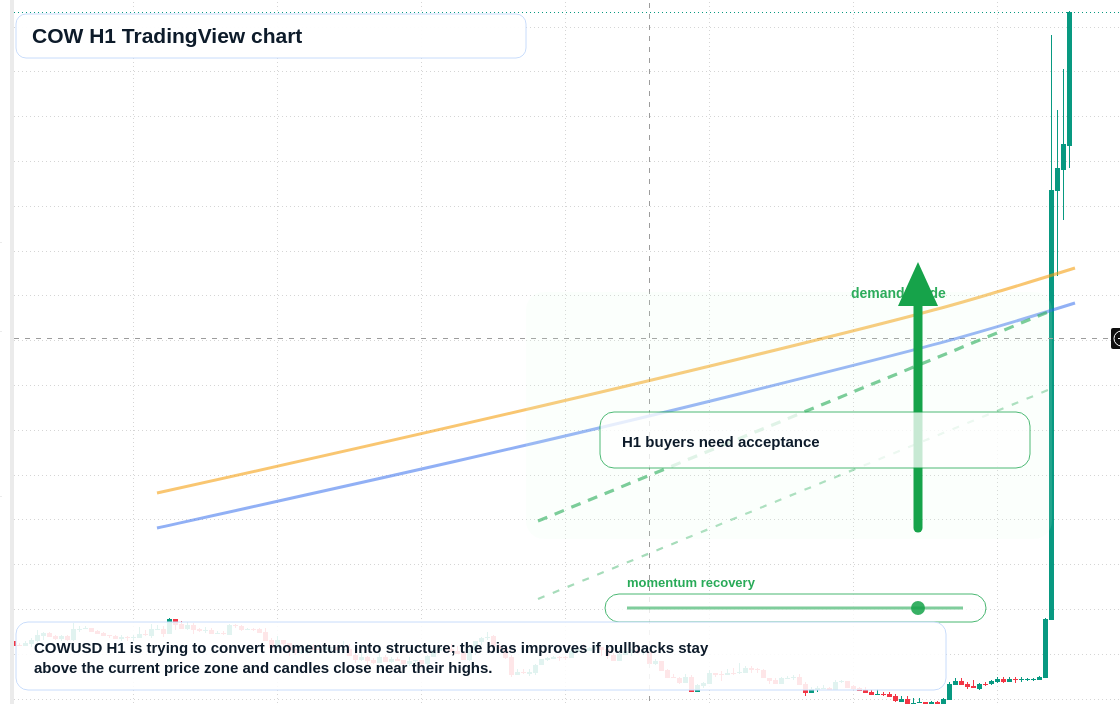 COW market snapshot