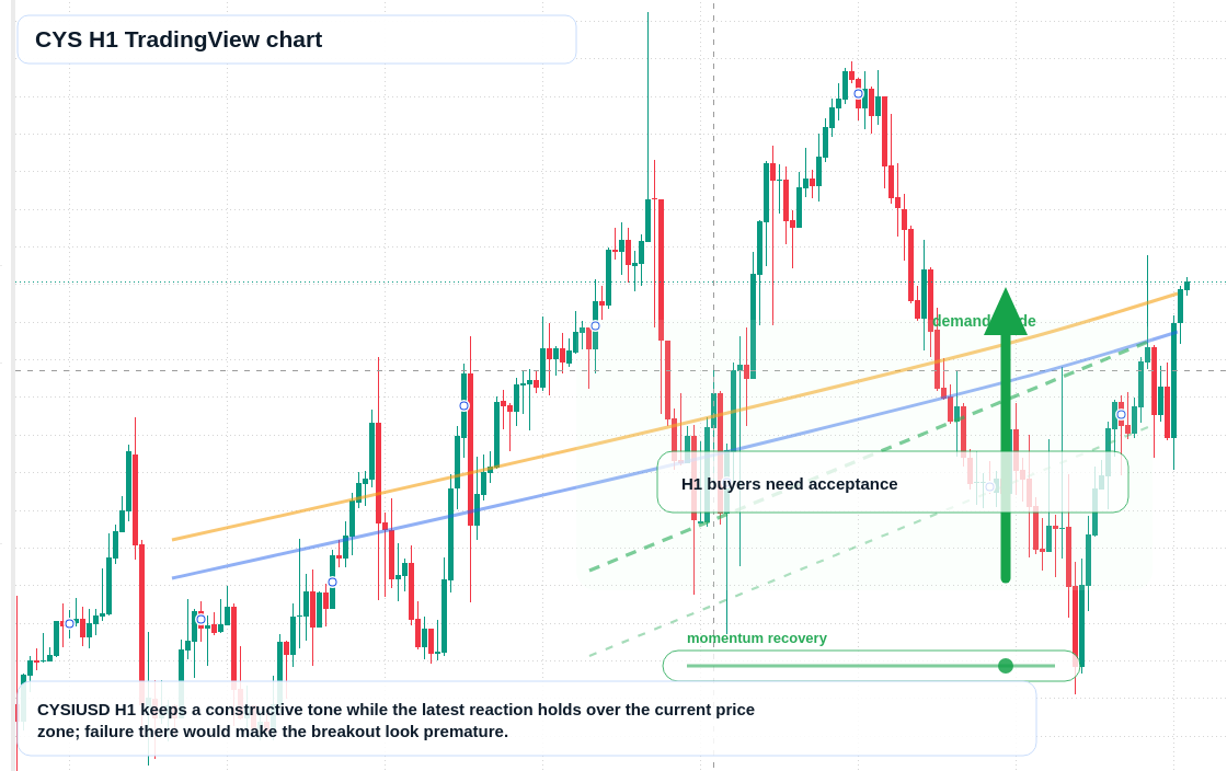 CYS market snapshot