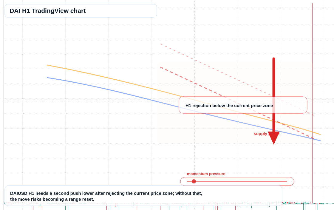 DAI market snapshot