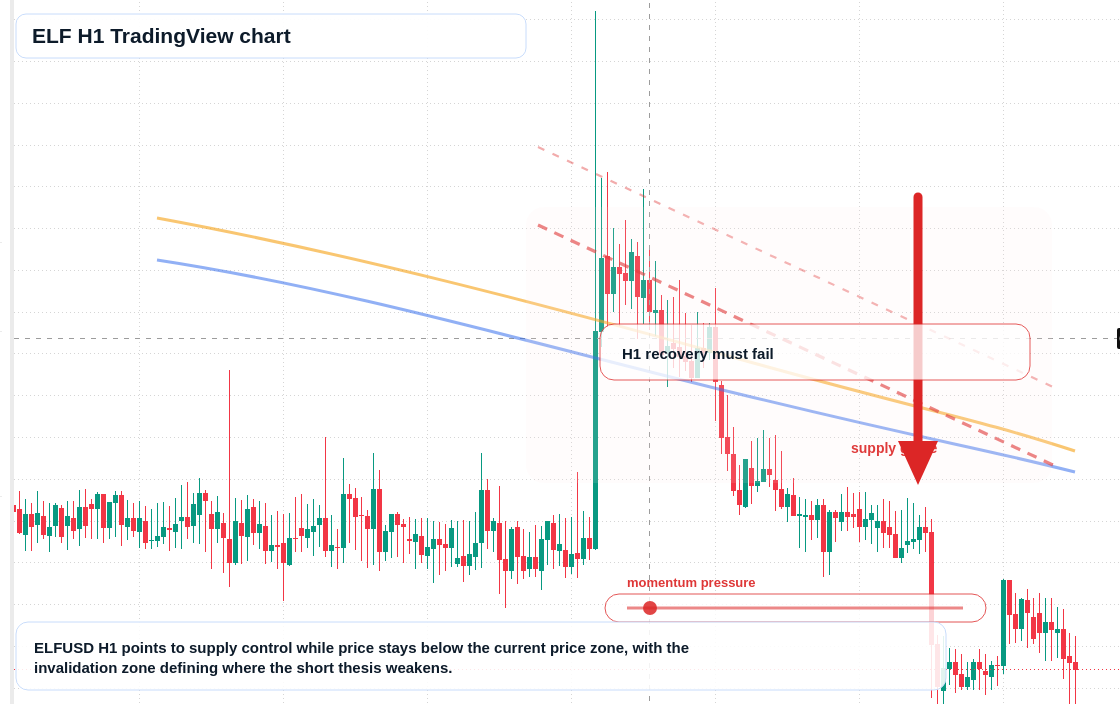 ELF market snapshot