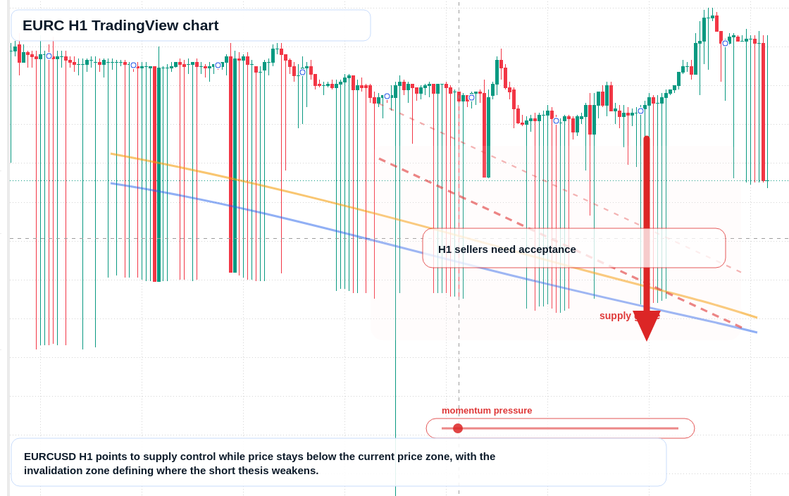 EURC market snapshot