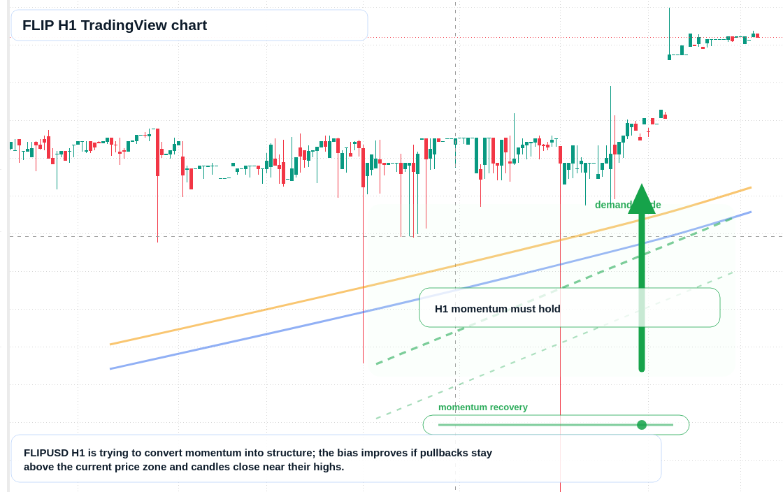 FLIP market snapshot