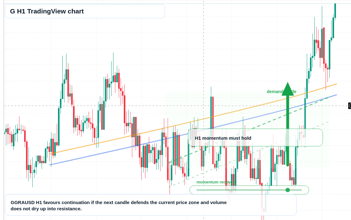 G market snapshot