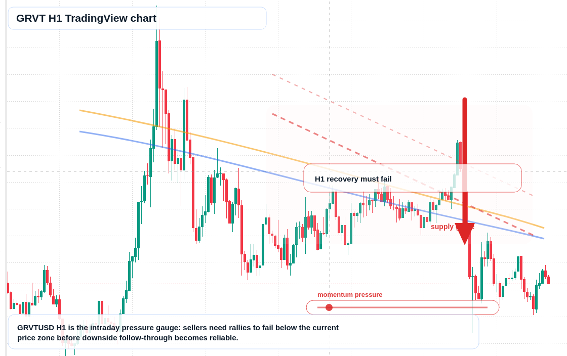 GRVT market snapshot