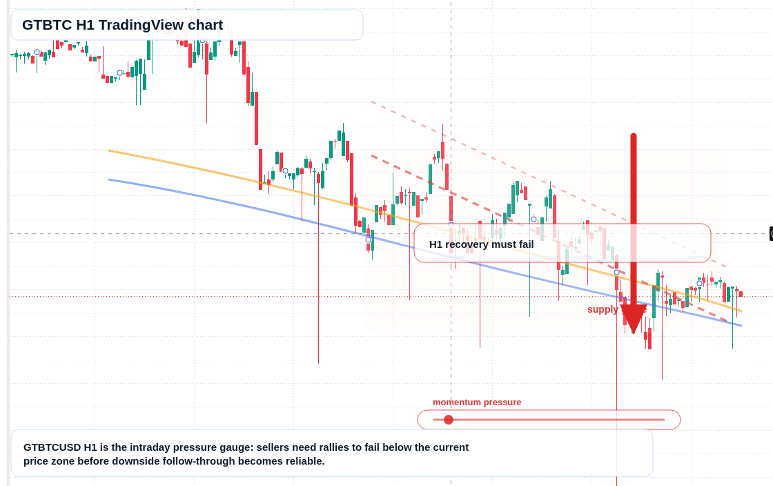 GTBTC market snapshot