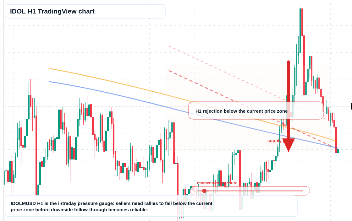 IDOL market snapshot