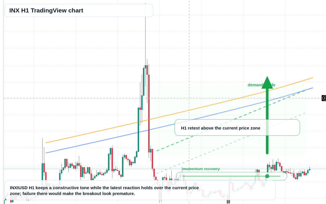 INX market snapshot