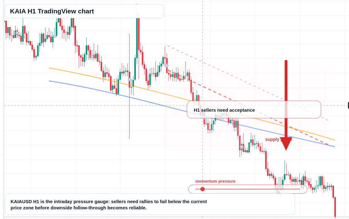 KAIA market snapshot