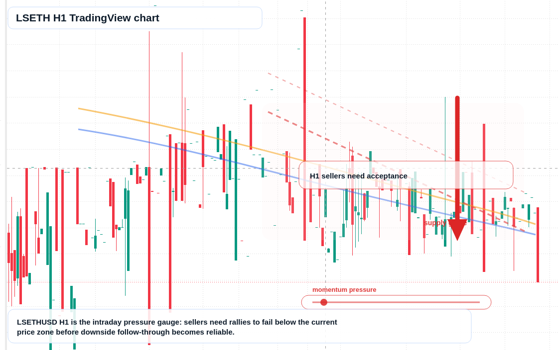 LSETH market snapshot