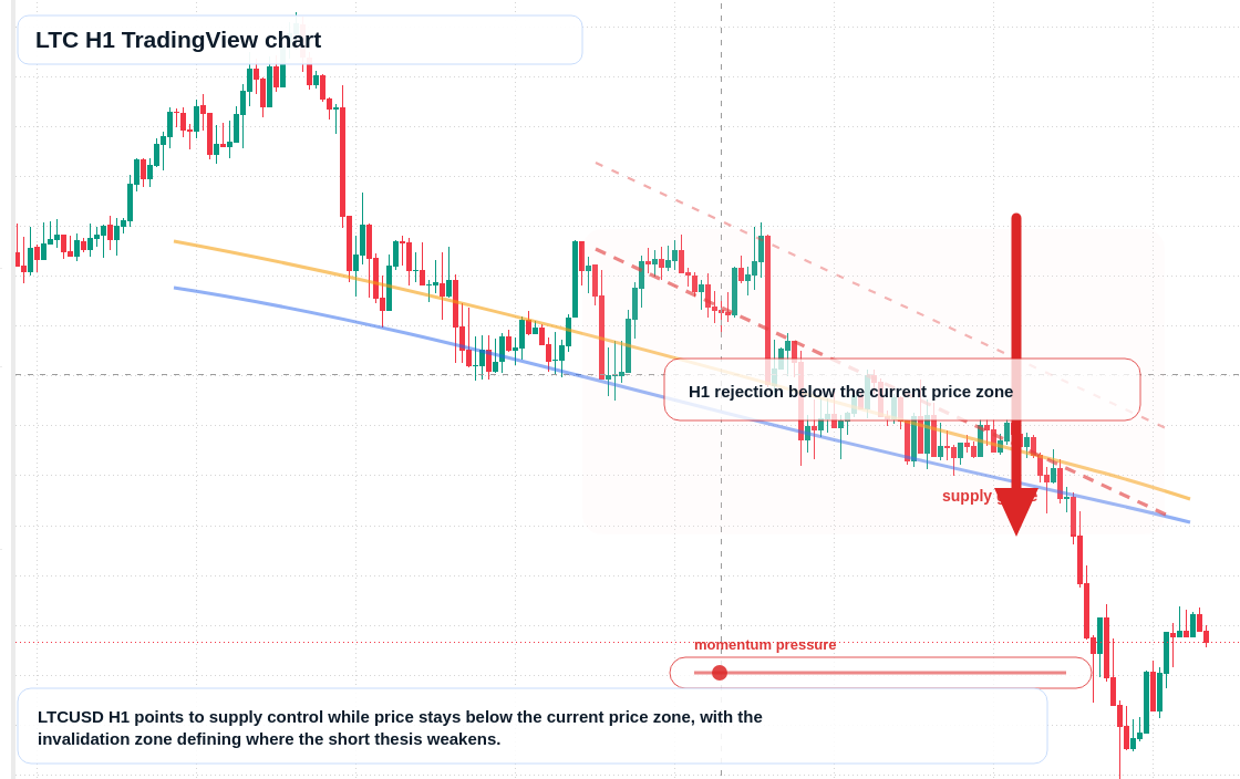 LTC market snapshot