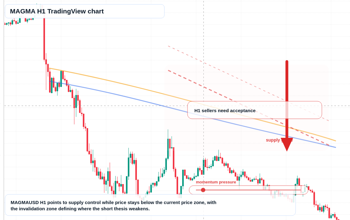 MAGMA market snapshot
