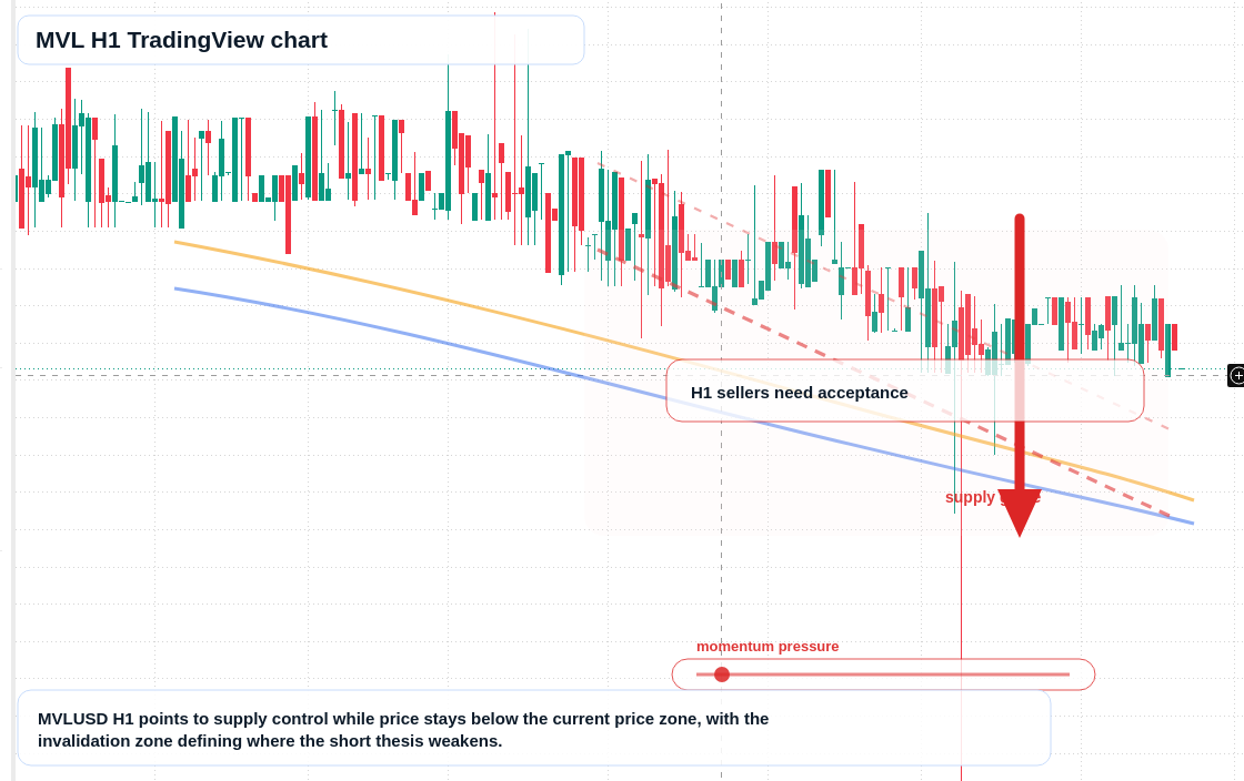 MVL market snapshot