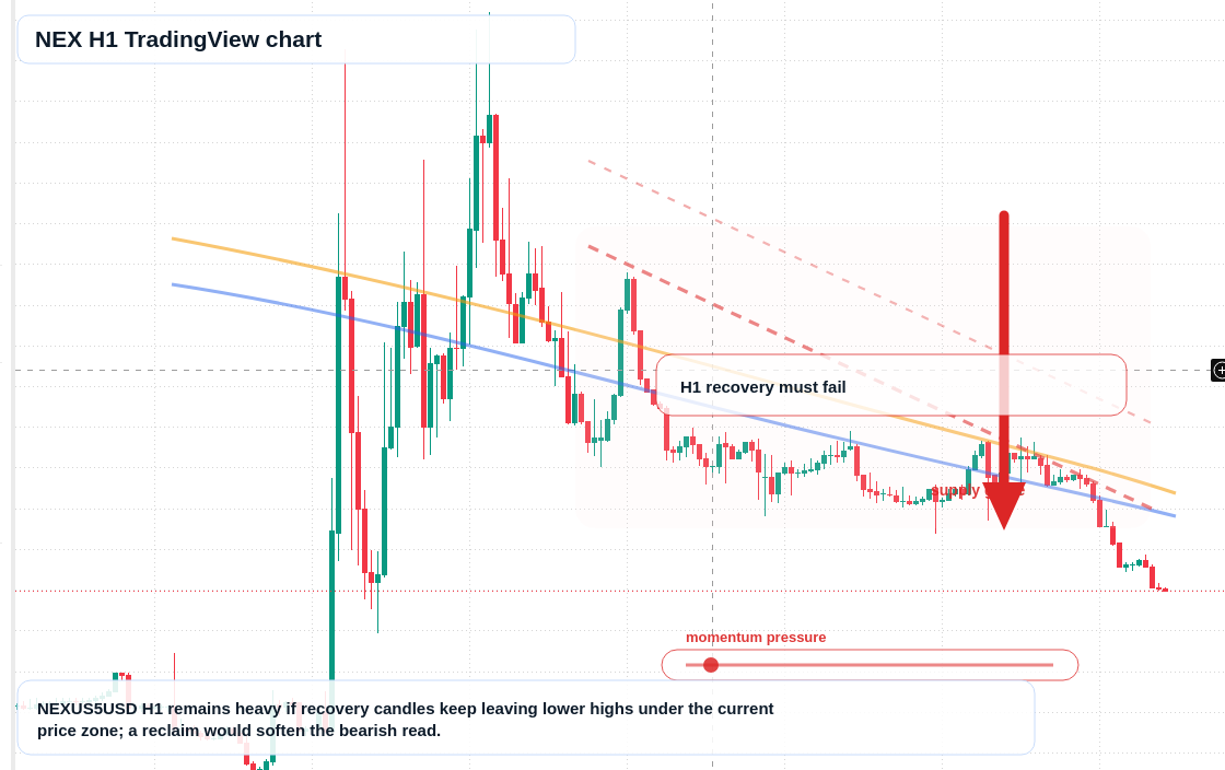 NEX market snapshot
