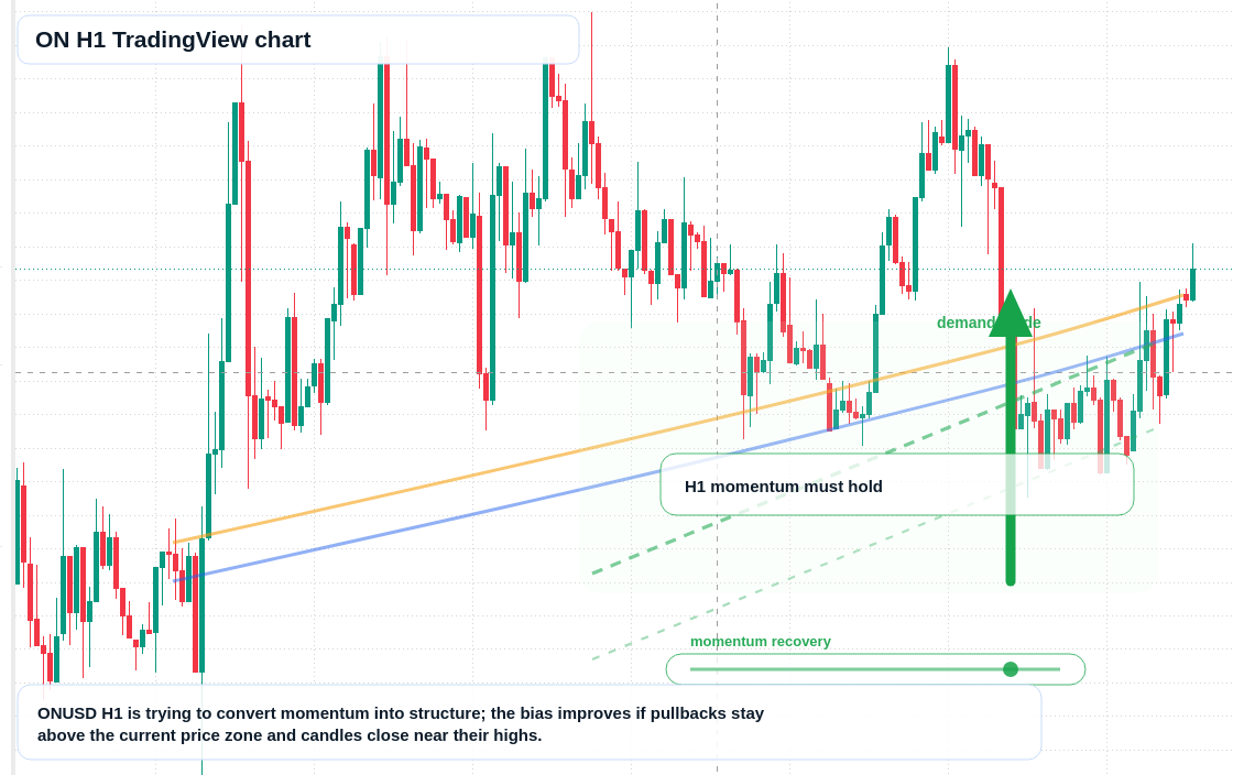 ON market snapshot