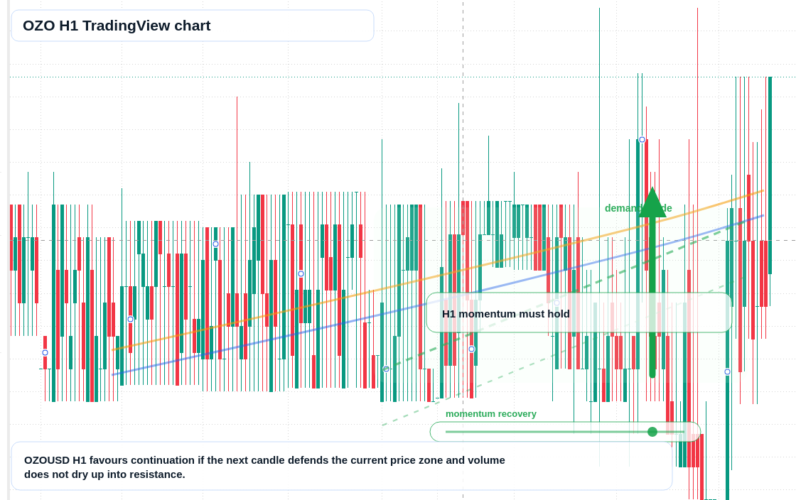 OZO market snapshot