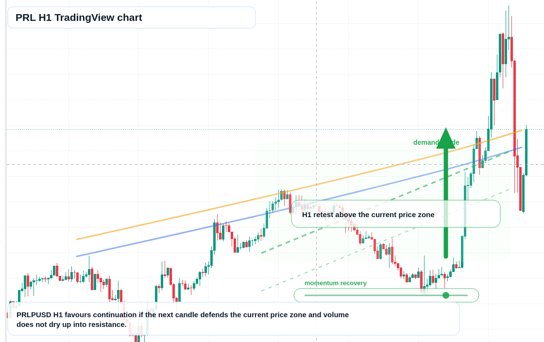 PRL market snapshot