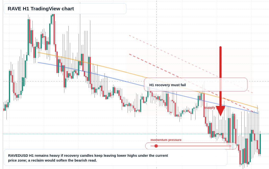 RAVE market snapshot