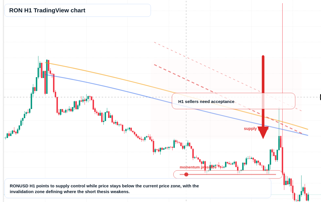RON market snapshot