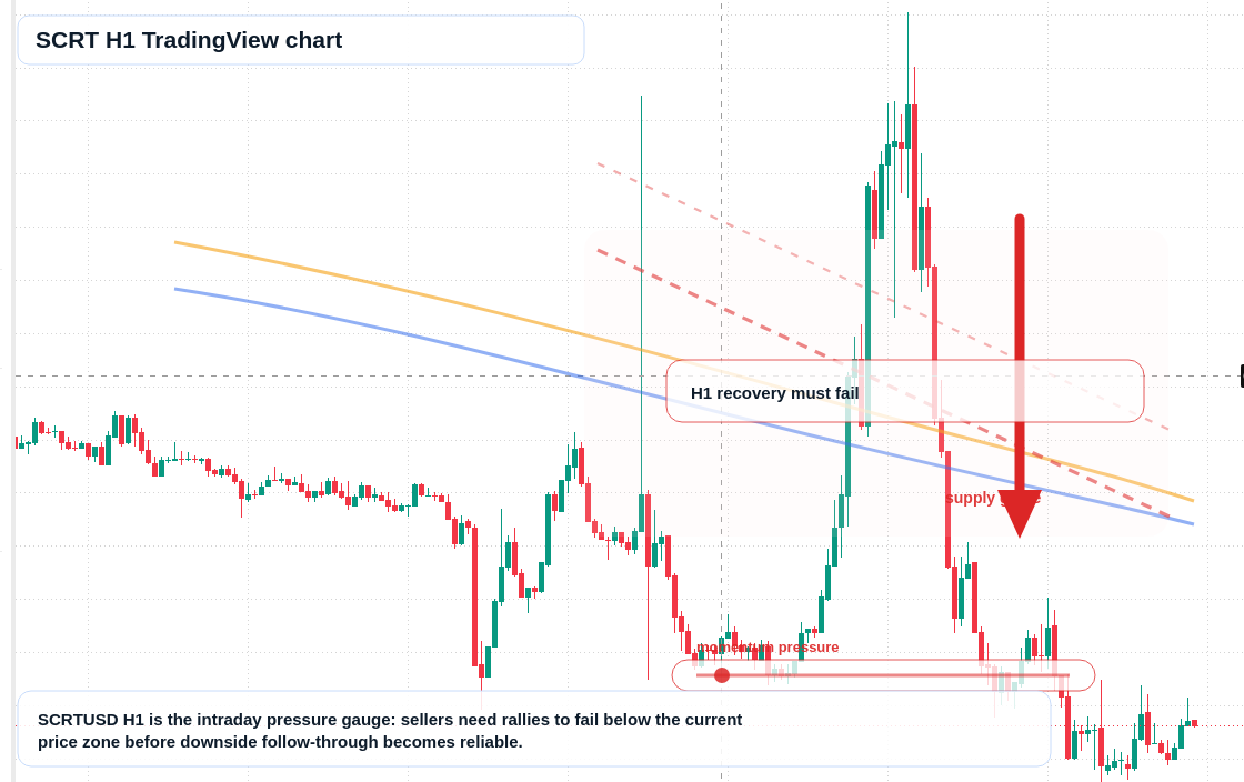 SCRT market snapshot