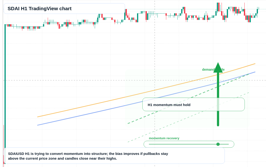 SDAI market snapshot